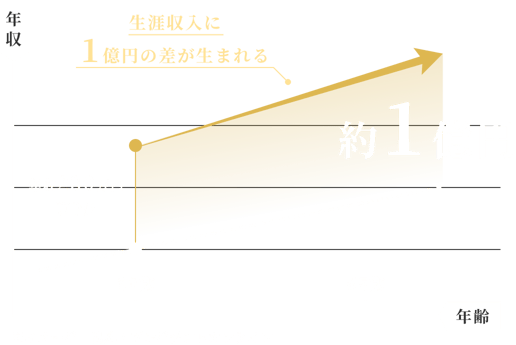 生涯収入に1億円の差が生まれることを示したグラフ