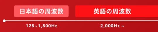日本語の周波数 125~1,500Hz 英語の周波数 2,000Hz~