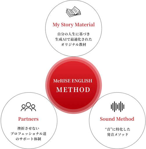 メソッドのサイクルを表す画像