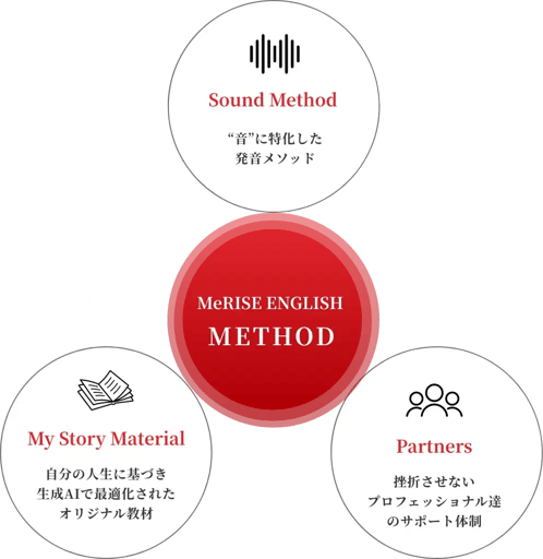 メソッドのサイクルを表す画像