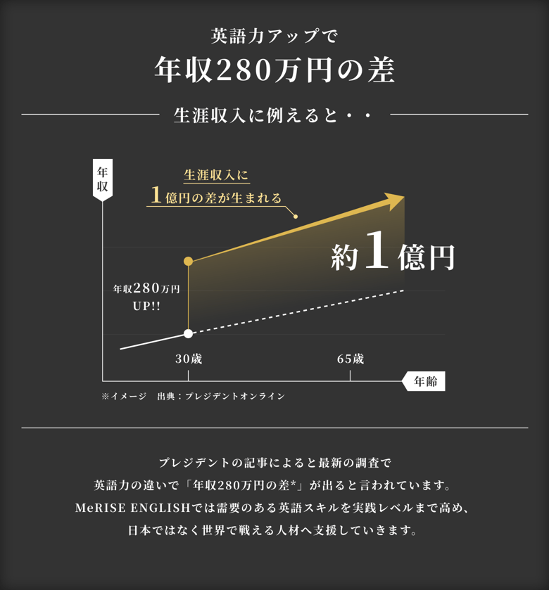 desktop用の英語力がアップした場合の生涯年収を表す画像