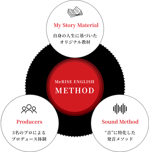 メソッドのサイクルを表す画像
